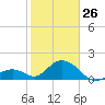 Indian Key tide chart for Monday, January 26, 2026