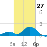 Indian Key tide chart for Tuesday, January 27, 2026