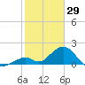 Indian Key tide chart for Thursday, January 29, 2026