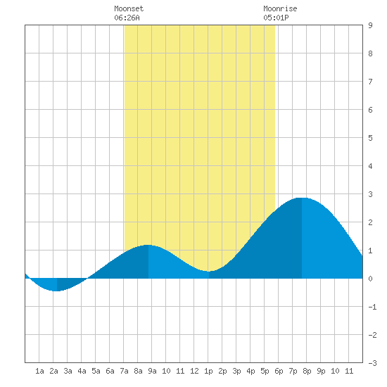Indian Key tide chart for Friday, January 2, 2026