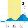 Indian Key tide chart for Friday, January 2, 2026