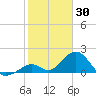 Indian Key tide chart for Friday, January 30, 2026