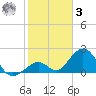 Indian Key tide chart for Saturday, January 3, 2026