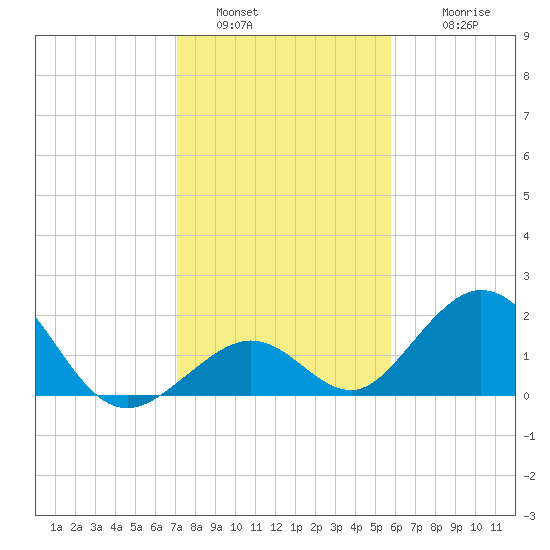 Indian Key tide chart for Monday, January 5, 2026