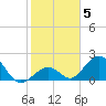 Indian Key tide chart for Monday, January 5, 2026