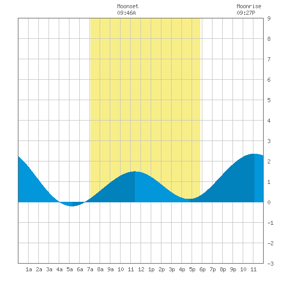 Indian Key tide chart for Tuesday, January 6, 2026