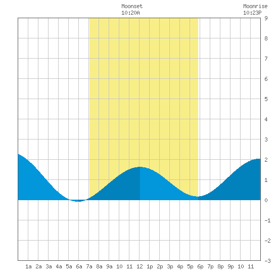 Indian Key tide chart for Wednesday, January 7, 2026