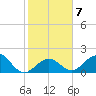 Indian Key tide chart for Wednesday, January 7, 2026
