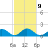 Indian Key tide chart for Friday, January 9, 2026