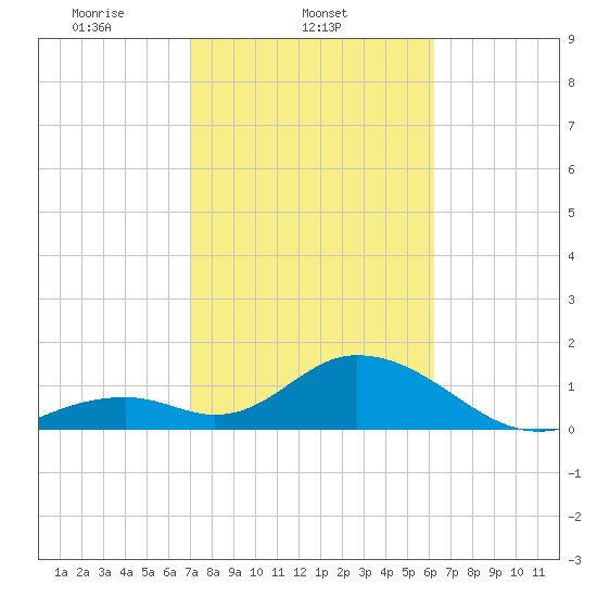 Indian Key tide chart for Tuesday, February 10, 2026