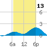 Indian Key tide chart for Friday, February 13, 2026