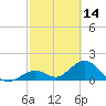 Indian Key tide chart for Saturday, February 14, 2026