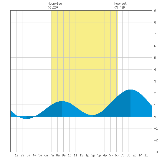Indian Key tide chart for Monday, February 16, 2026