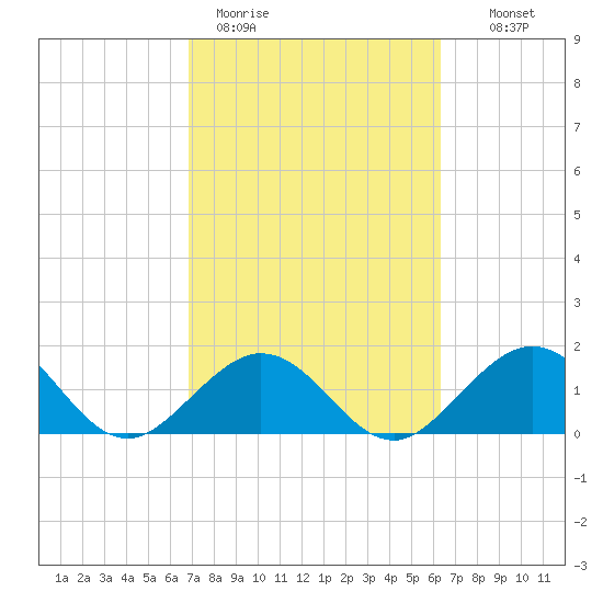 Indian Key tide chart for Thursday, February 19, 2026
