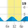 Indian Key tide chart for Thursday, February 19, 2026