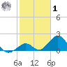 Indian Key tide chart for Sunday, February 1, 2026