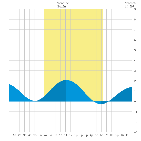Indian Key tide chart for Saturday, February 21, 2026