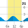 Indian Key tide chart for Saturday, February 21, 2026