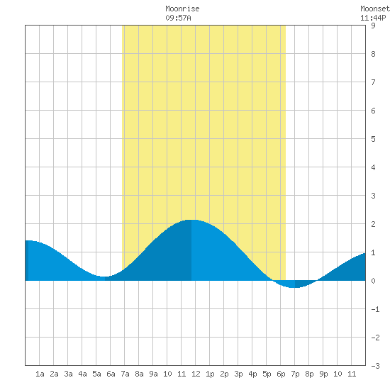 Indian Key tide chart for Sunday, February 22, 2026