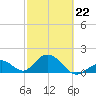 Indian Key tide chart for Sunday, February 22, 2026