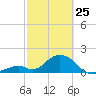 Indian Key tide chart for Wednesday, February 25, 2026