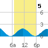 Indian Key tide chart for Thursday, February 5, 2026