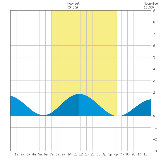 Indian Key tide chart for Friday, February 6, 2026