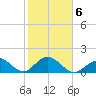 Indian Key tide chart for Friday, February 6, 2026