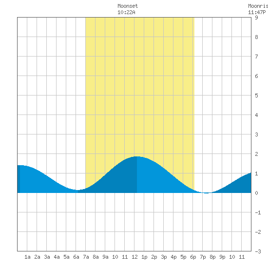 Indian Key tide chart for Saturday, February 7, 2026