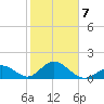 Indian Key tide chart for Saturday, February 7, 2026