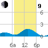 Indian Key tide chart for Monday, February 9, 2026