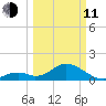 Indian Key tide chart for Wednesday, March 11, 2026