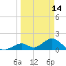Indian Key tide chart for Saturday, March 14, 2026