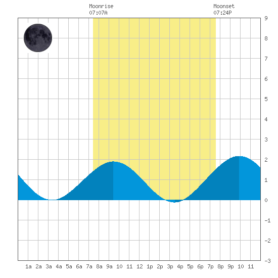 Indian Key tide chart for Wednesday, March 18, 2026