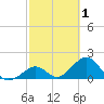 Indian Key tide chart for Sunday, March 1, 2026