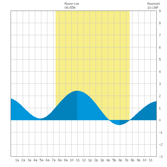 Indian Key tide chart for Saturday, March 21, 2026