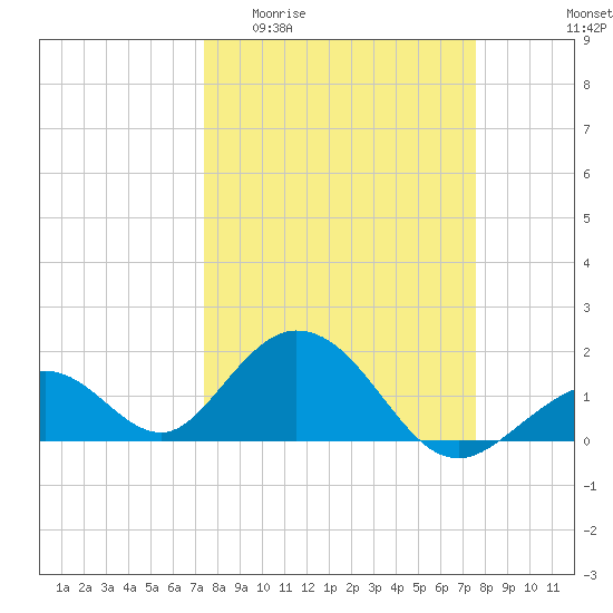 Indian Key tide chart for Sunday, March 22, 2026