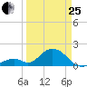 Indian Key tide chart for Wednesday, March 25, 2026