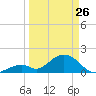 Indian Key tide chart for Thursday, March 26, 2026