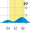 Indian Key tide chart for Friday, March 27, 2026