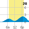 Indian Key tide chart for Saturday, March 28, 2026
