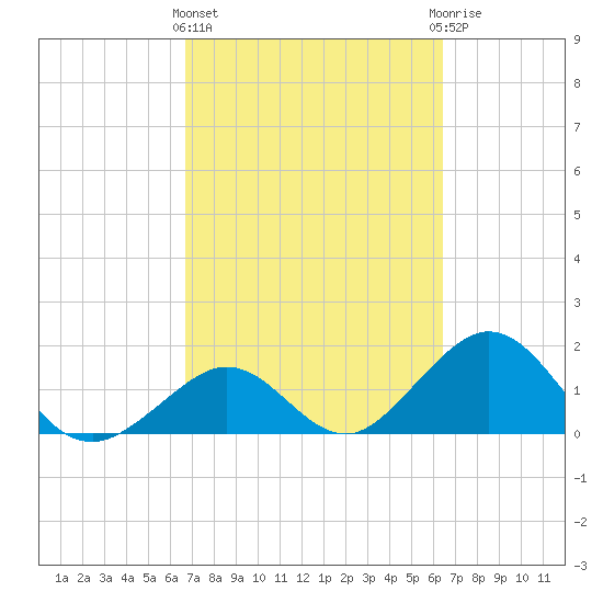 Indian Key tide chart for Monday, March 2, 2026