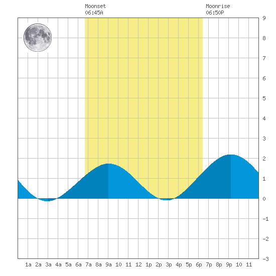 Indian Key tide chart for Tuesday, March 3, 2026