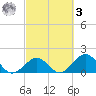 Indian Key tide chart for Tuesday, March 3, 2026
