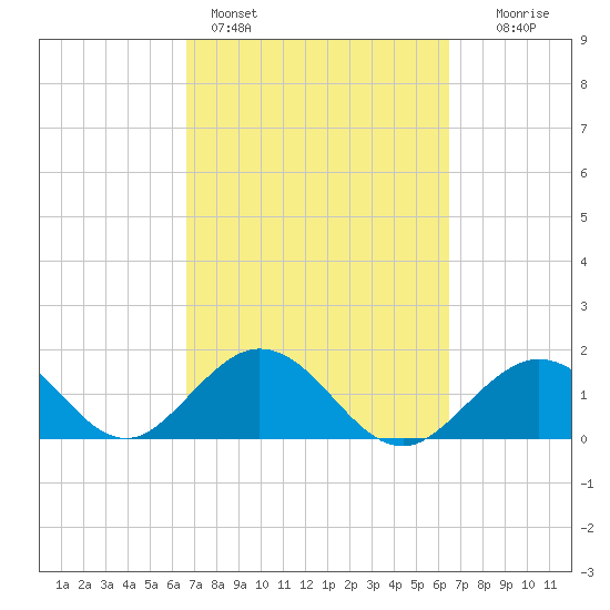 Indian Key tide chart for Thursday, March 5, 2026