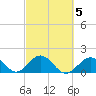 Indian Key tide chart for Thursday, March 5, 2026