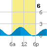 Indian Key tide chart for Friday, March 6, 2026