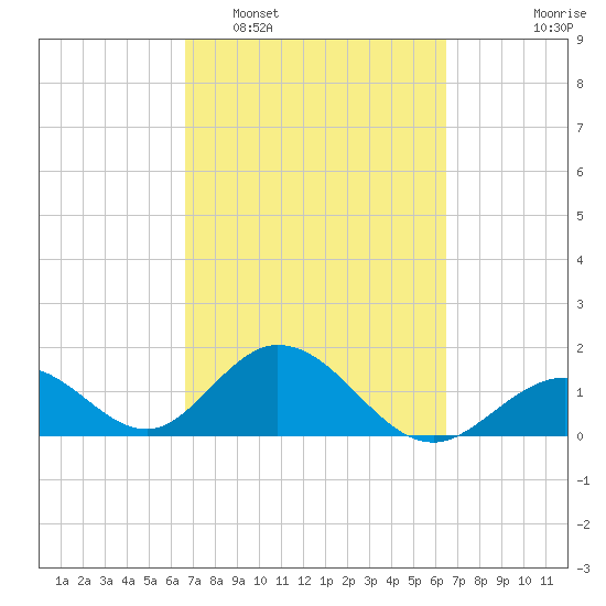 Indian Key tide chart for Saturday, March 7, 2026