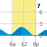 Indian Key tide chart for Saturday, March 7, 2026