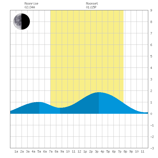 Indian Key tide chart for Friday, April 10, 2026